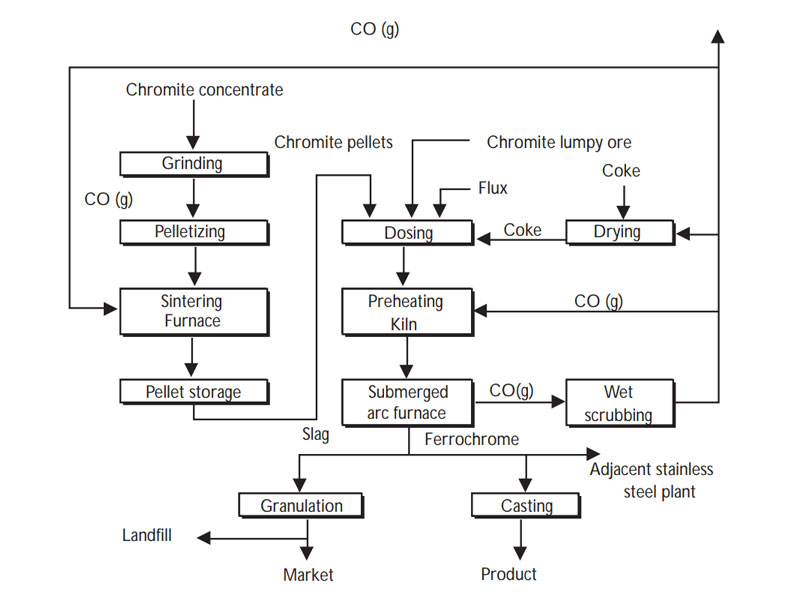 ferrochrome production process