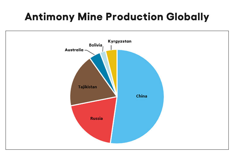 China is the largest producer of antimony, followed by Russia and Tajikistan.