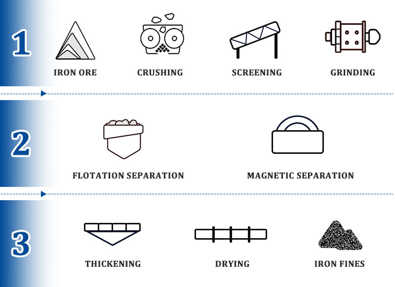 Before being pelletized, iron ore must go through a beneficiation pretreatment stage.