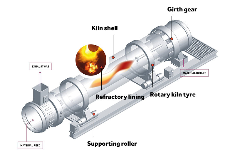 Parts of the rotary lime kiln