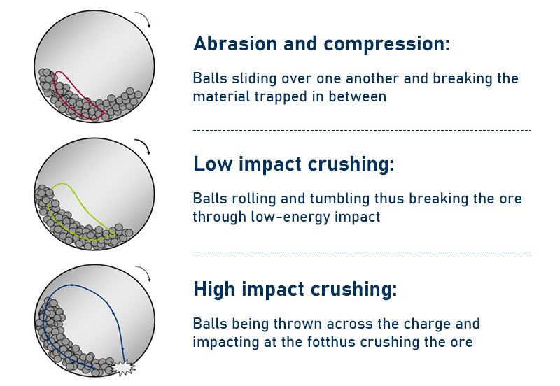 Different motion state of the steel ball