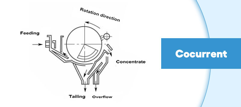 cocurrent wet magnetic drum separator