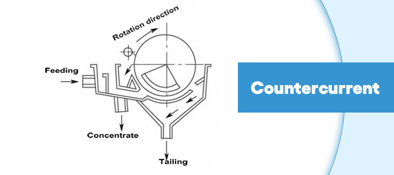 Countercurrent wet magnetic separator