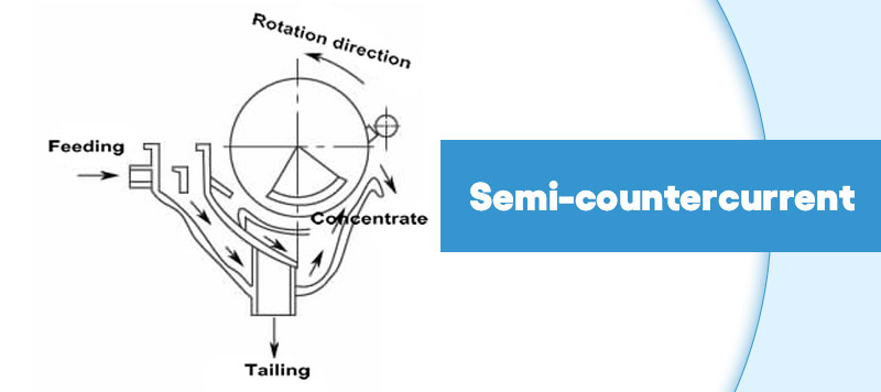 Semi-countercurrent wet magnetic separator