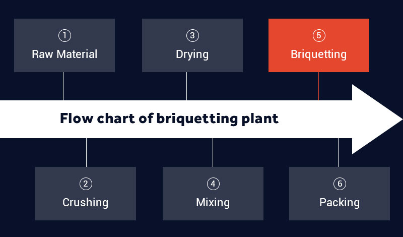 Diagrama de flujo de una planta briquetadora.