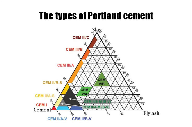 Cinco tipos de cemento Portland