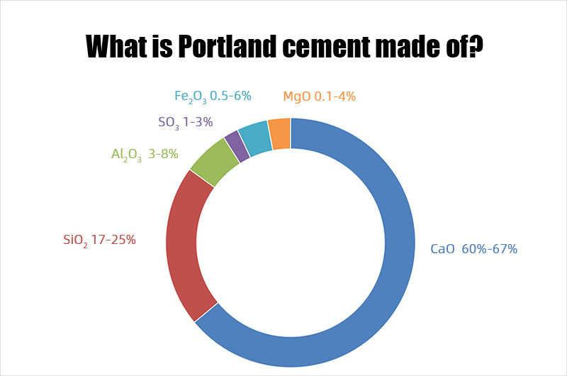 ¿De qué está hecho el cemento Portland?