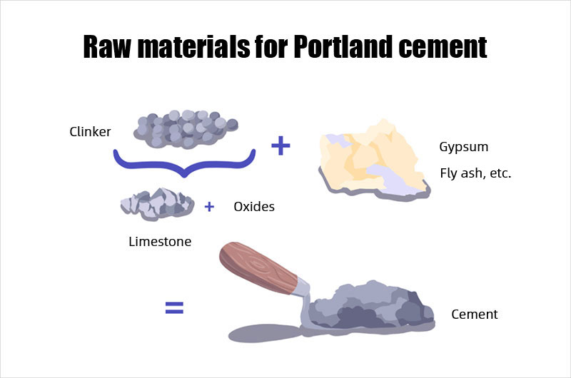 The raw materials for Portland cement