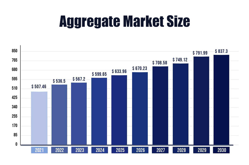Aggregate Market Size