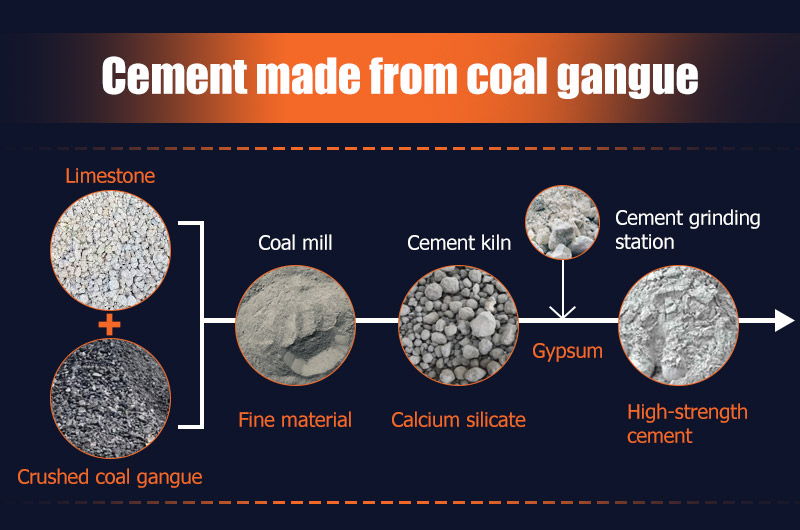 Coal gangue replaces clay to make cement