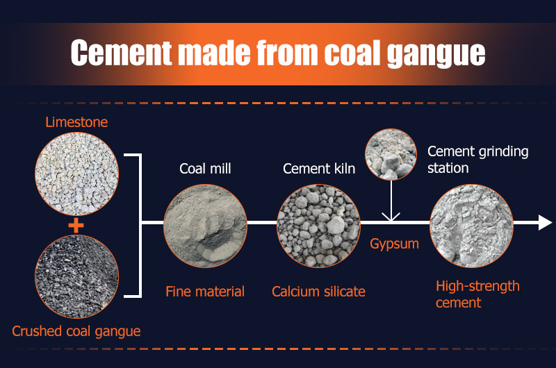 Угольная пустая порода заменяет глину для изготовления цемента