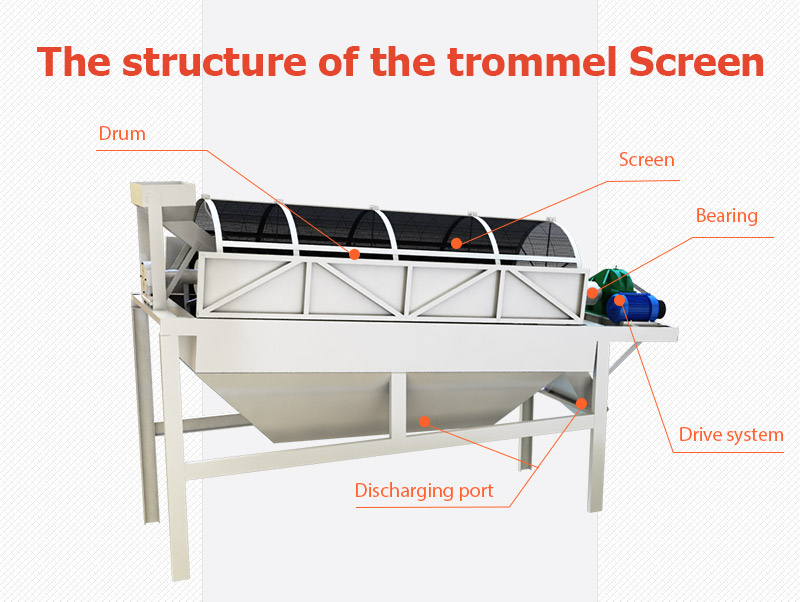 The structure of FTM Machinery Trommel Screen
