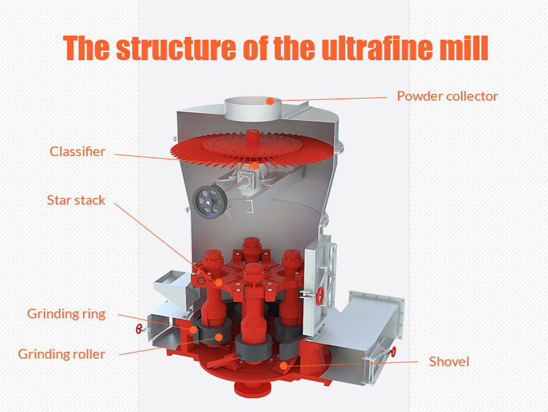 La estructura del molino ultrafino.