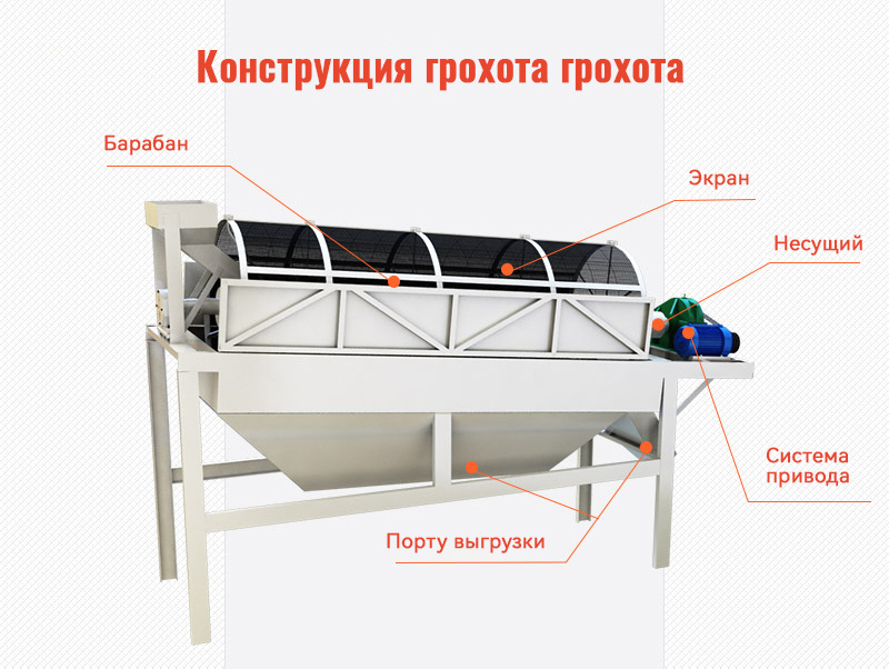 Структура барабанного сита FTM Machinery