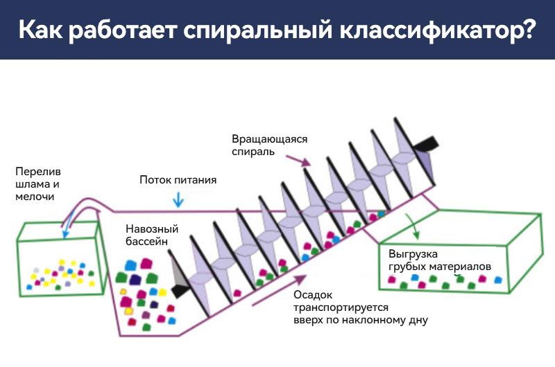 Принцип работы спиральных классификаторов