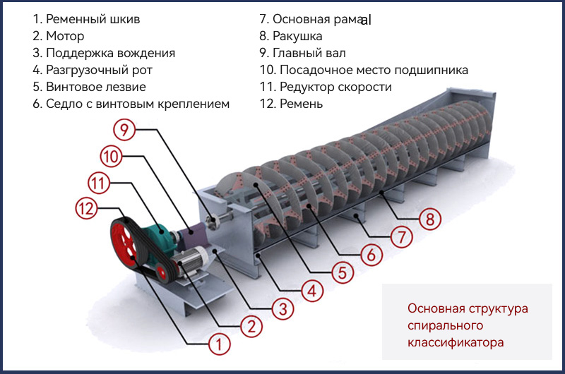 Основная структура спирального классификатора