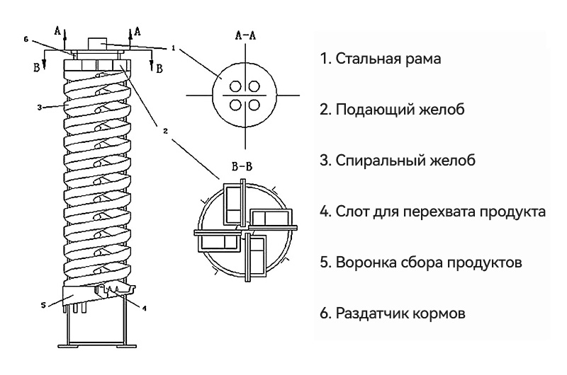 Конструкция спирального желоба