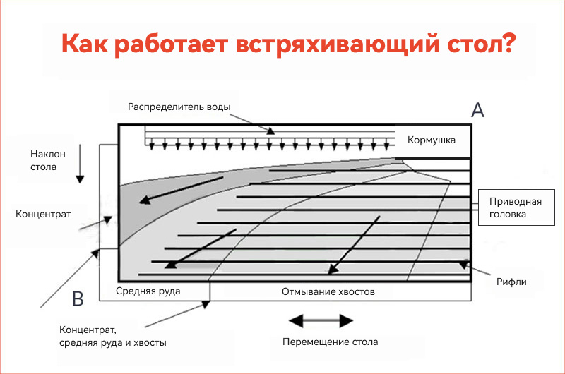 Принцип работы встряхивающего стола