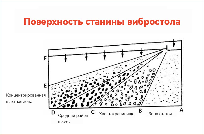 поверхность ложа вибростола