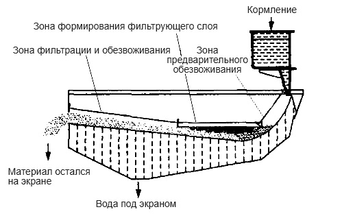 Структура высокочастотного экрана