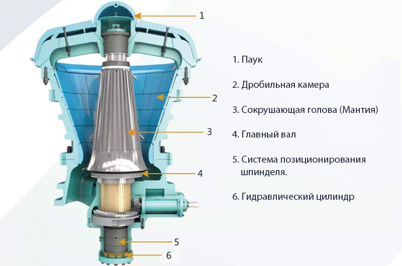 Конструкция гирационной дробилки