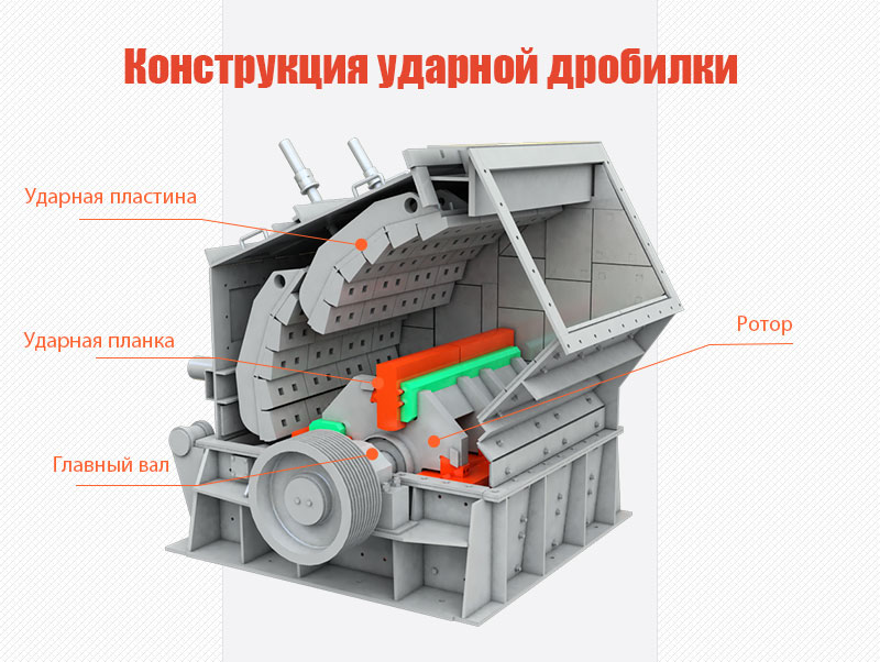 Основные части ударной дробилки