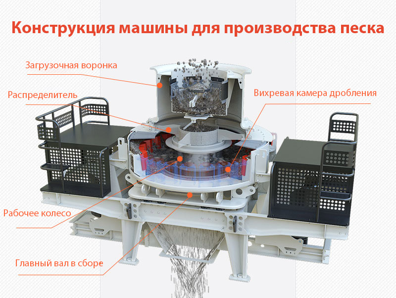 Структура машины для производства песка