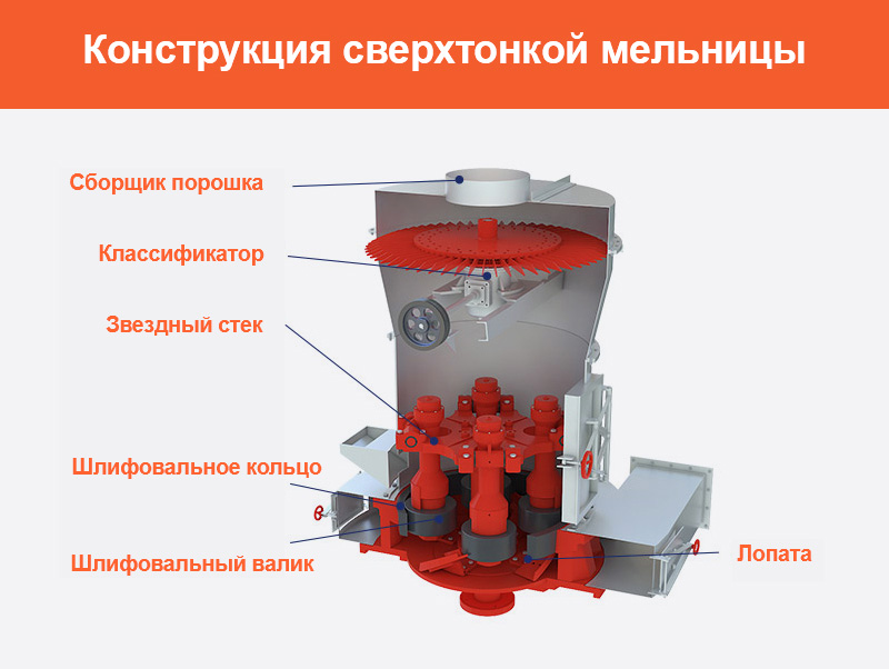 Строение сверхтонкой мельницы