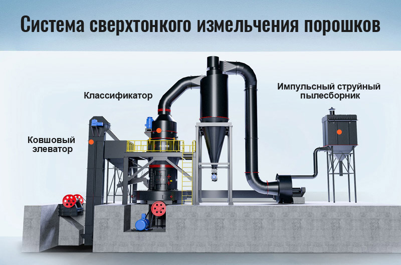 Как работает мельница сверхтонкого измельчения?