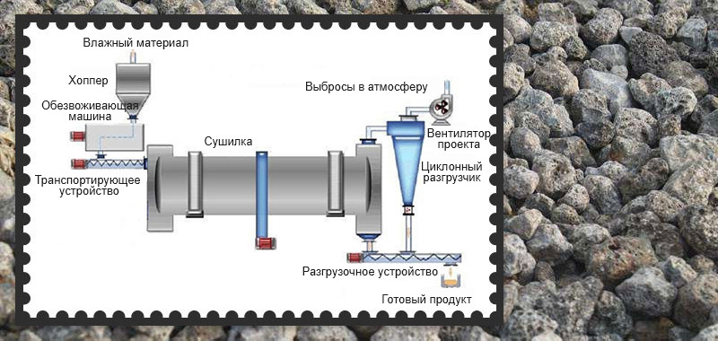 Рабочий процесс сушилки шлака