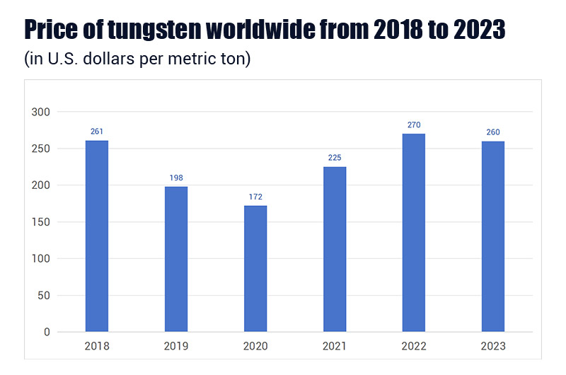 Price of tungsten from 2018 to 2023