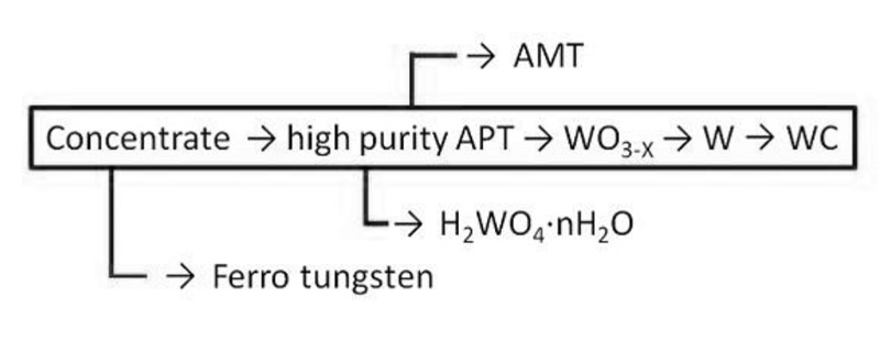 What is tungsten used for?