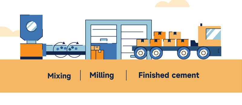 Cement clinker is ground with gypsum to produce finished cement