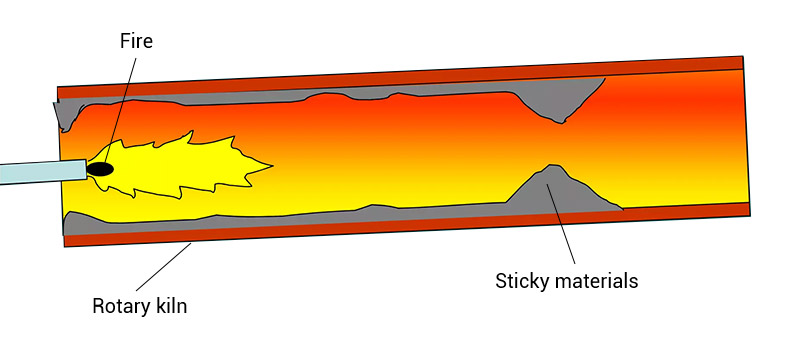 Rotary Kiln Ring Formation Diagram