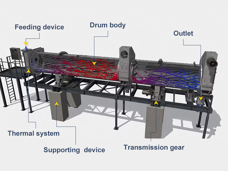 Уникальная конструкция и характеристики барабанных сушилок FTM Machinery