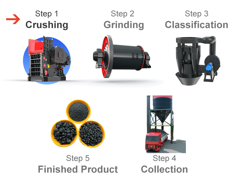 Petroleum coke grinding process