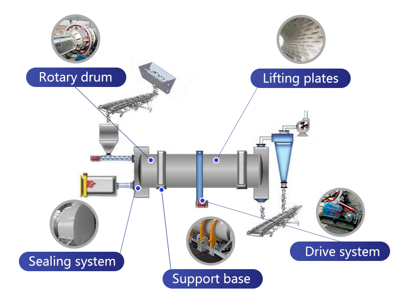 Structure of a mineral dryer