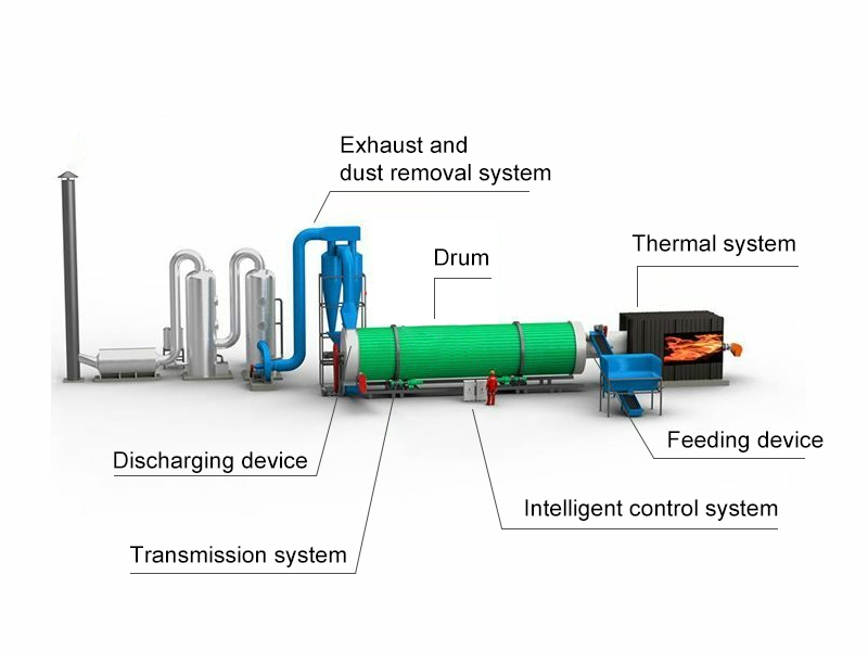 Understand the sand dryer structure