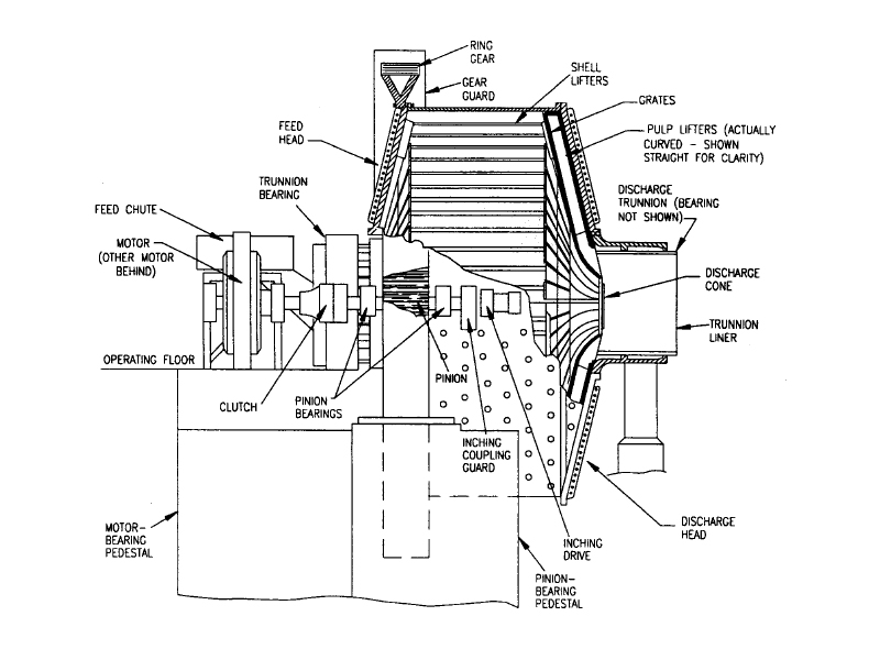 AG grinding mill, SAG grinding mill drive systems