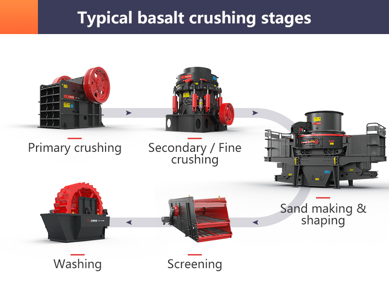 Basalt rock crushing process