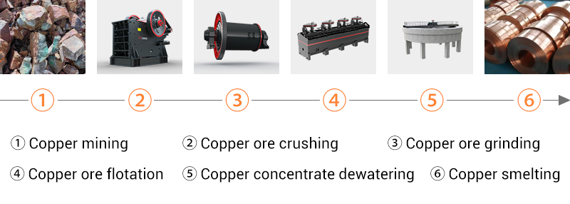 Copper extraction process flow chart Copper extraction process flow chart