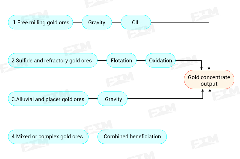 Four main gold ore processing flowcharts