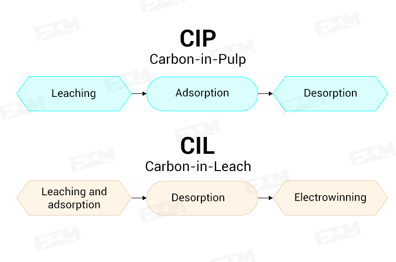 About CIP vs CIL