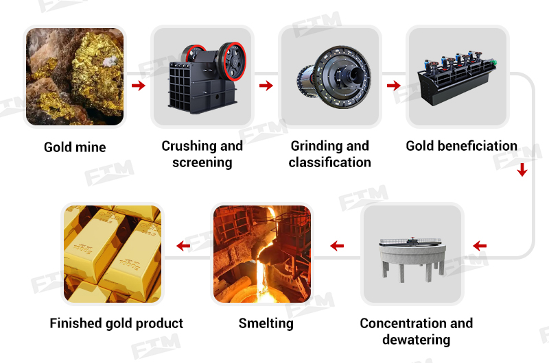 Gold ore beneficiation process