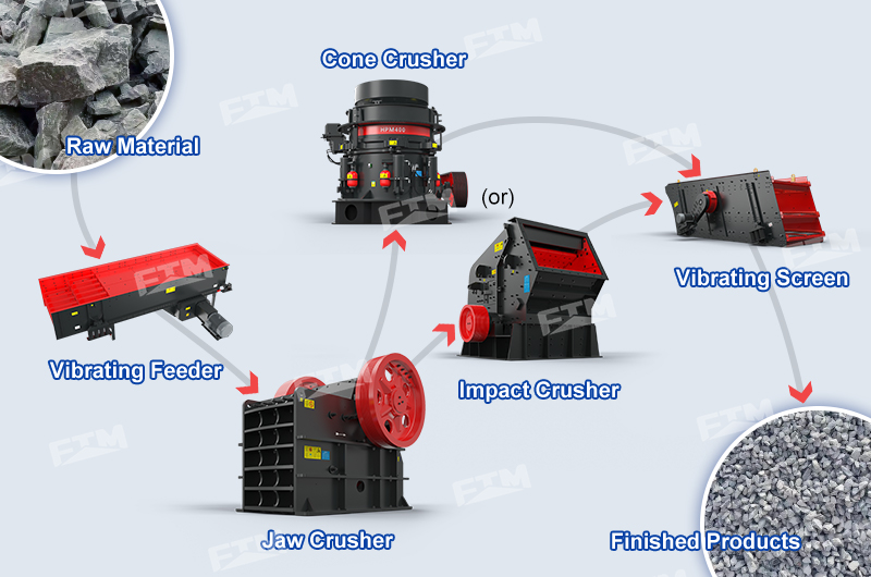 Equipment for crushing stone