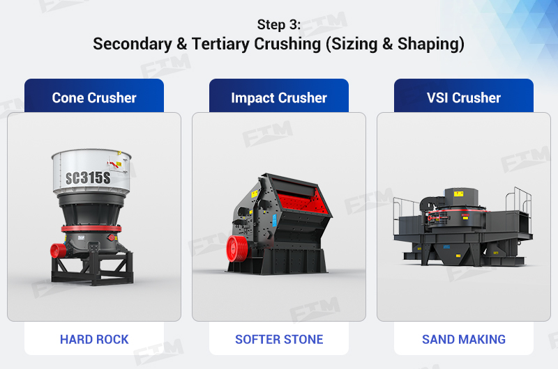 Cone crusher, impact crusher and VSI crusher