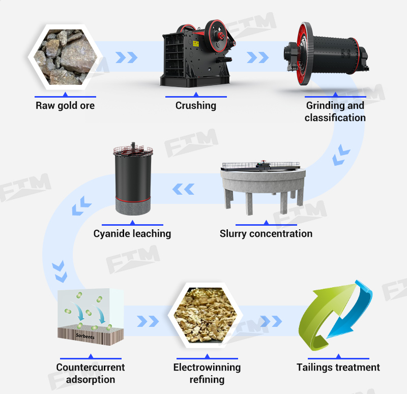 Operational steps of gold CIP processing plant