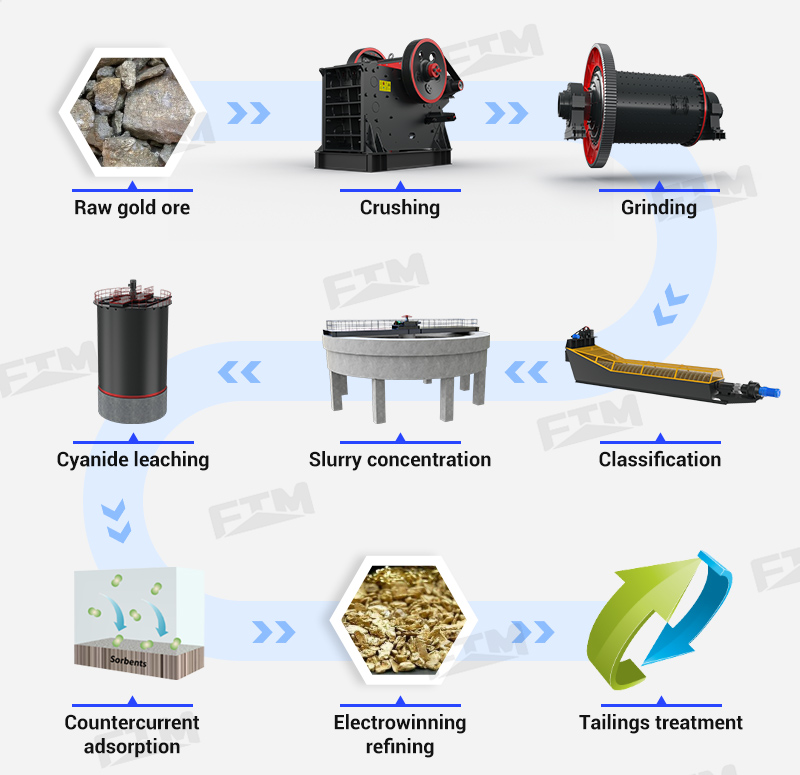 Operational steps of gold CIP processing plant