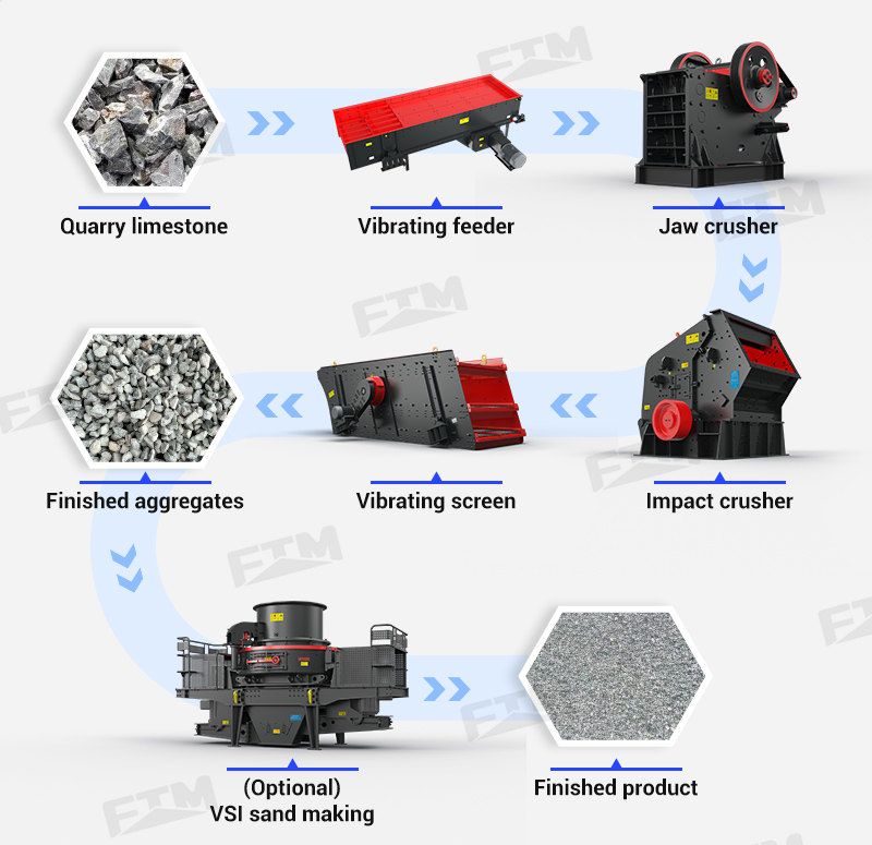 Limestone crushing plant process flow diagram