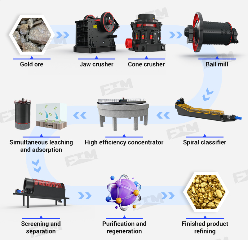 CIL process flowchart CIL process flowchart